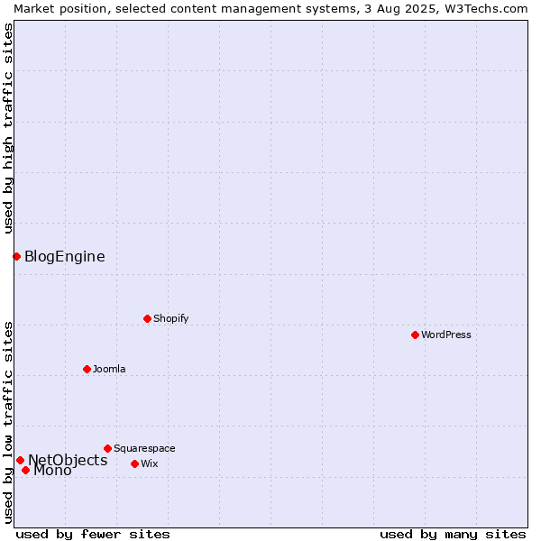 Market position of Mono vs. NetObjects vs. BlogEngine