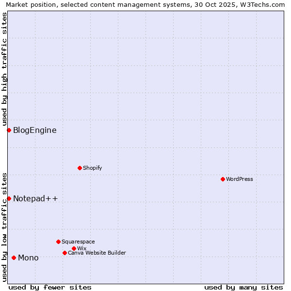 Market position of Mono vs. Notepad++ vs. BlogEngine
