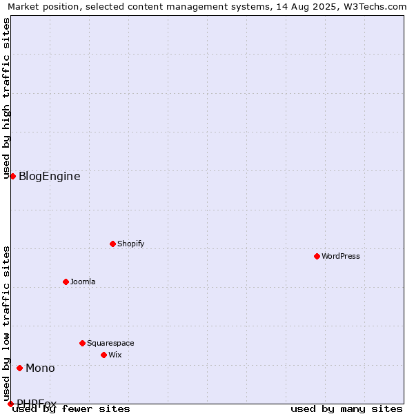 Market position of Mono vs. BlogEngine vs. PHPFox