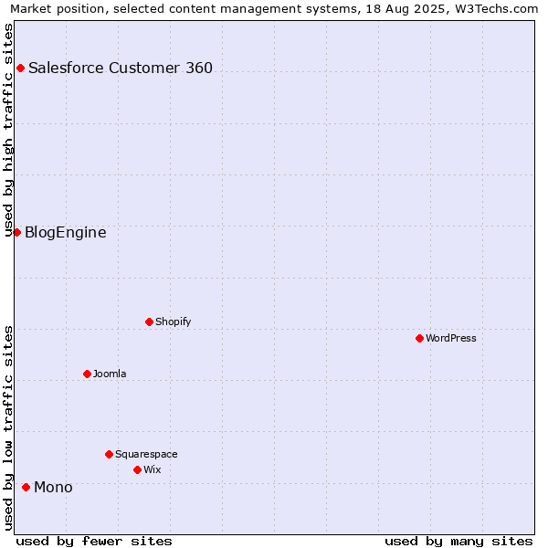 Market position of Mono vs. Salesforce Customer 360 vs. BlogEngine