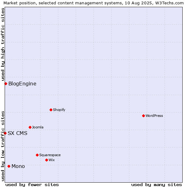 Market position of Mono vs. BlogEngine vs. SX CMS