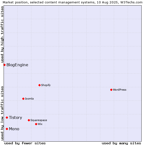 Market position of Mono vs. Tistory vs. BlogEngine
