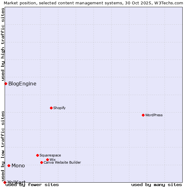 Market position of Mono vs. BlogEngine vs. Yo!Kart