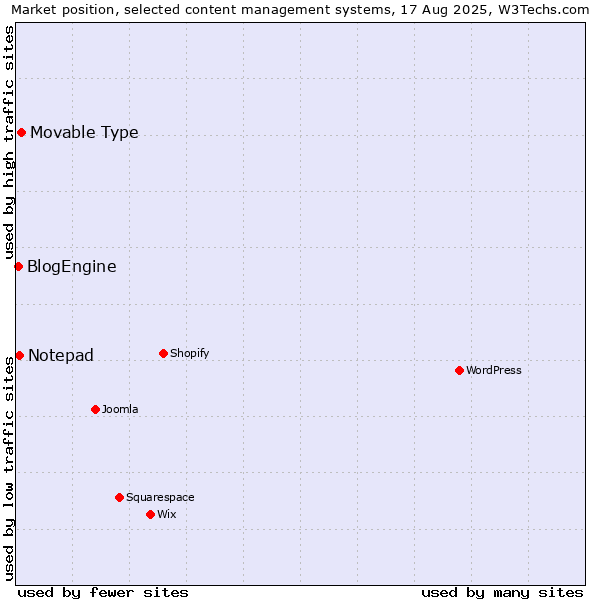 Market position of Movable Type vs. Notepad vs. BlogEngine