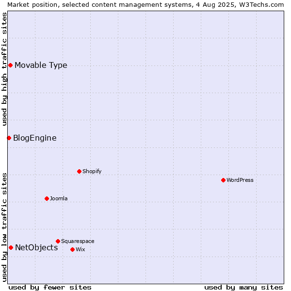 Market position of NetObjects vs. Movable Type vs. BlogEngine