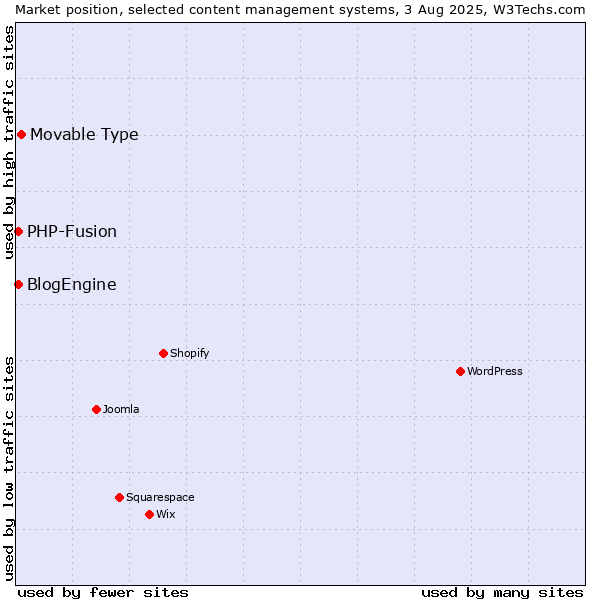 Market position of Movable Type vs. PHP-Fusion vs. BlogEngine