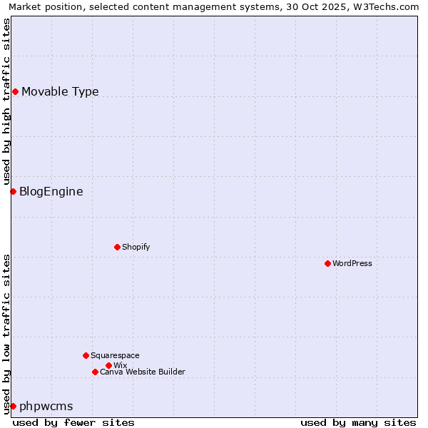Market position of Movable Type vs. phpwcms vs. BlogEngine