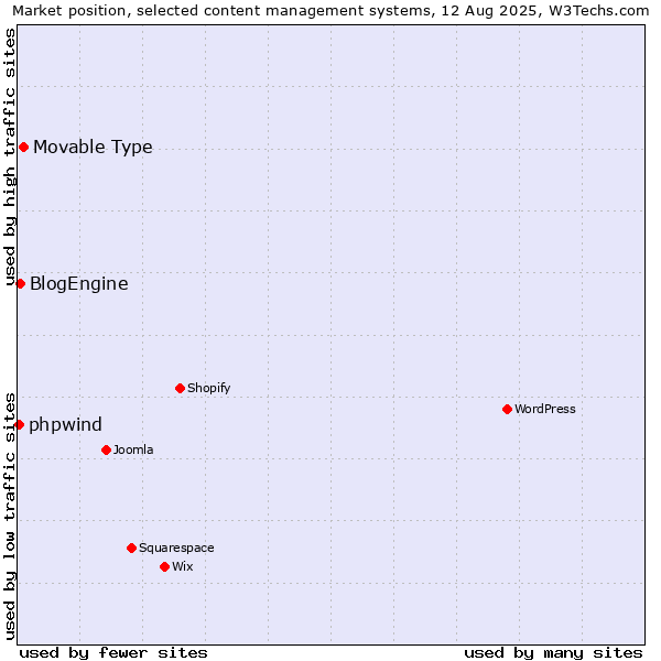 Market position of Movable Type vs. BlogEngine vs. phpwind