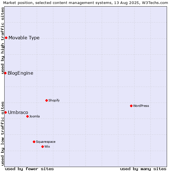 Market position of Movable Type vs. Umbraco vs. BlogEngine