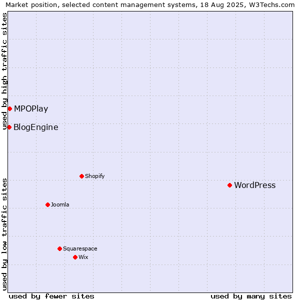 Market position of WordPress vs. MPOPlay vs. BlogEngine