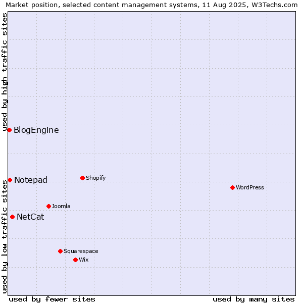 Market position of NetCat vs. Notepad vs. BlogEngine