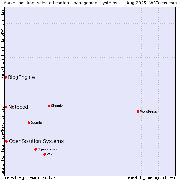 Market position of OpenSolution Systems vs. Notepad vs. BlogEngine