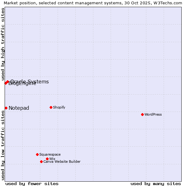 Market position of Oracle Systems vs. Notepad vs. BlogEngine