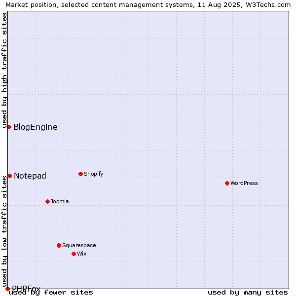 Market position of Notepad vs. BlogEngine vs. PHPFox