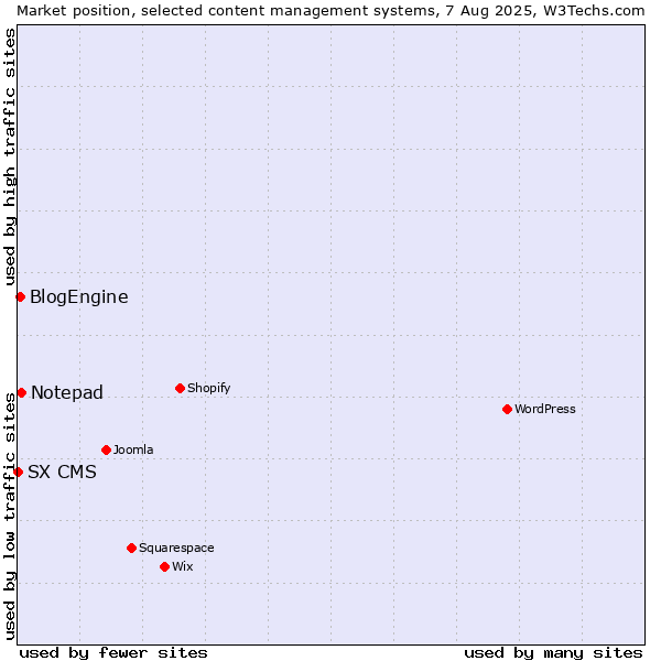 Market position of Notepad vs. BlogEngine vs. SX CMS