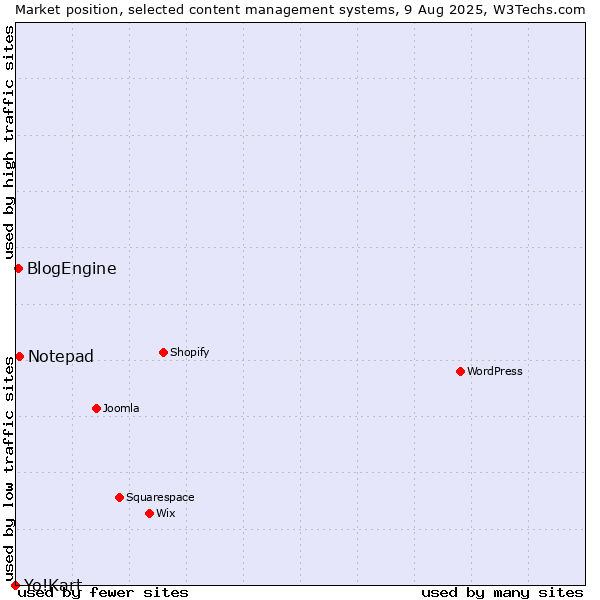 Market position of Notepad vs. BlogEngine vs. Yo!Kart