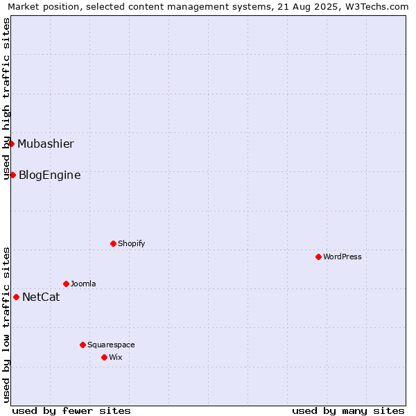 Market position of NetCat vs. BlogEngine vs. Mubashier