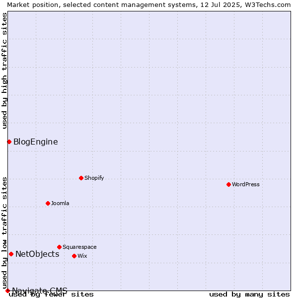 Market position of NetObjects vs. BlogEngine vs. Navigate CMS