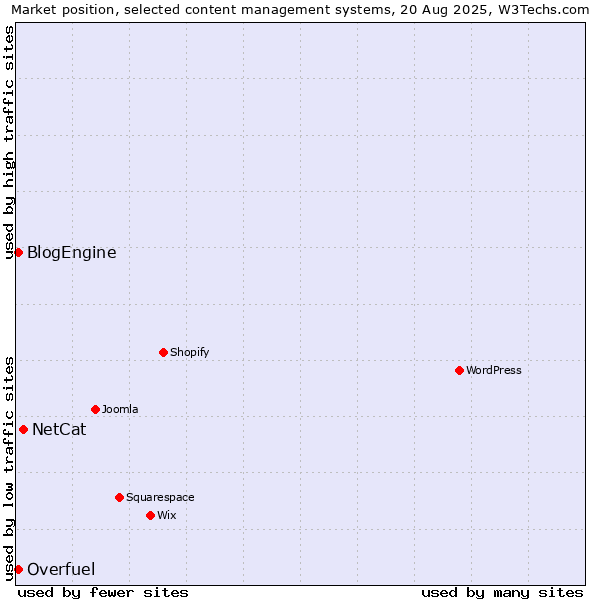 Market position of NetCat vs. BlogEngine vs. Overfuel