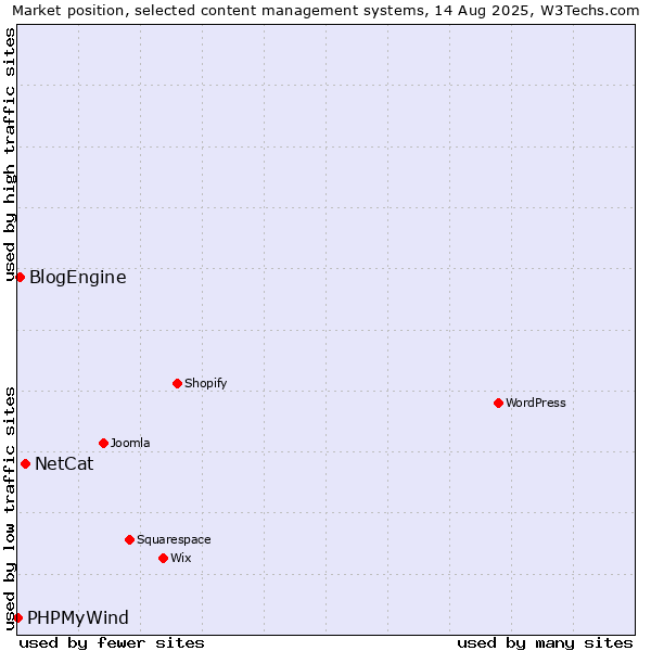 Market position of NetCat vs. BlogEngine vs. PHPMyWind
