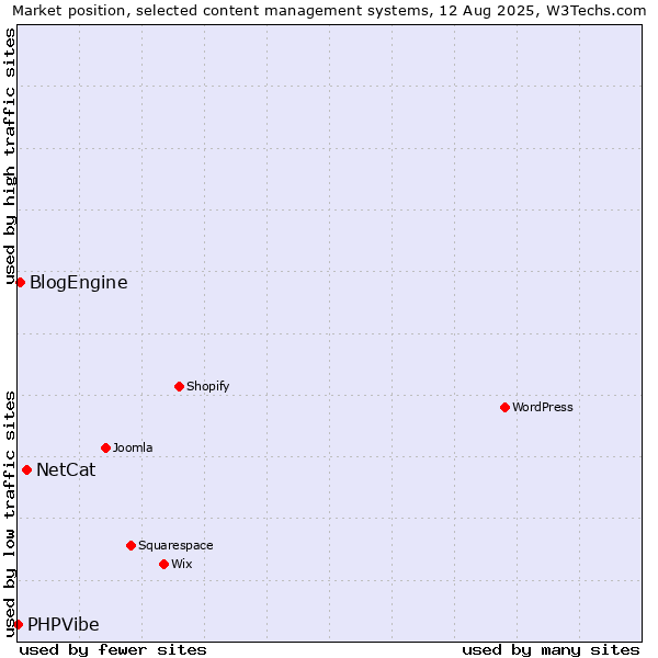 Market position of NetCat vs. BlogEngine vs. PHPVibe