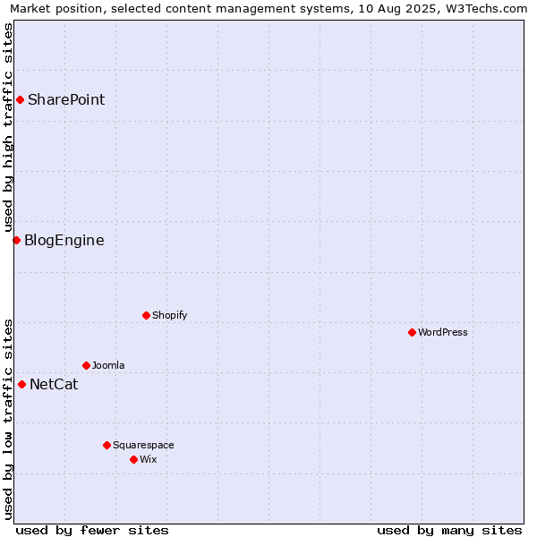 Market position of NetCat vs. SharePoint vs. BlogEngine