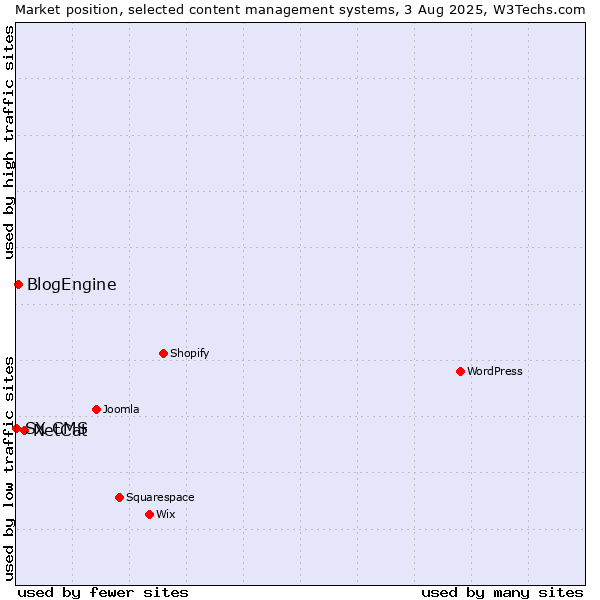 Market position of NetCat vs. BlogEngine vs. SX CMS