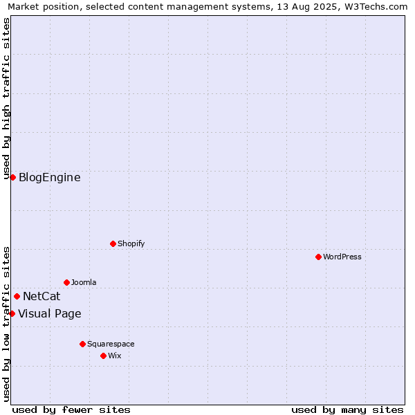 Market position of NetCat vs. BlogEngine vs. Visual Page