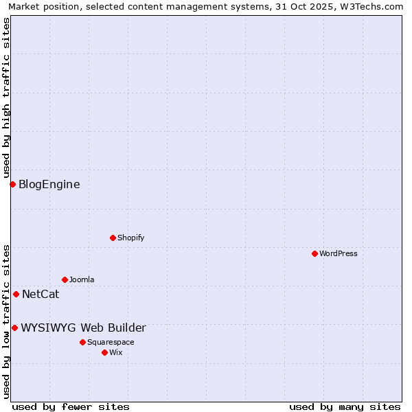 Market position of NetCat vs. WYSIWYG Web Builder vs. BlogEngine