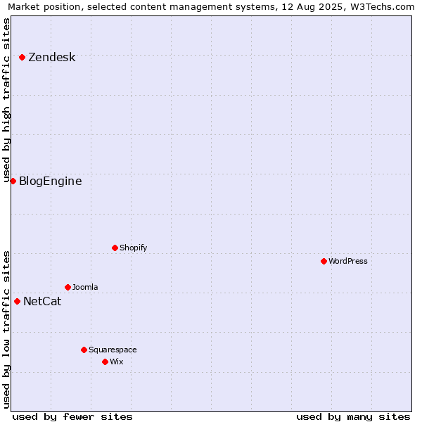 Market position of Zendesk vs. NetCat vs. BlogEngine