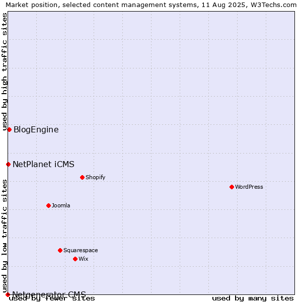 Market position of BlogEngine vs. NetPlanet iCMS vs. Netgenerator CMS