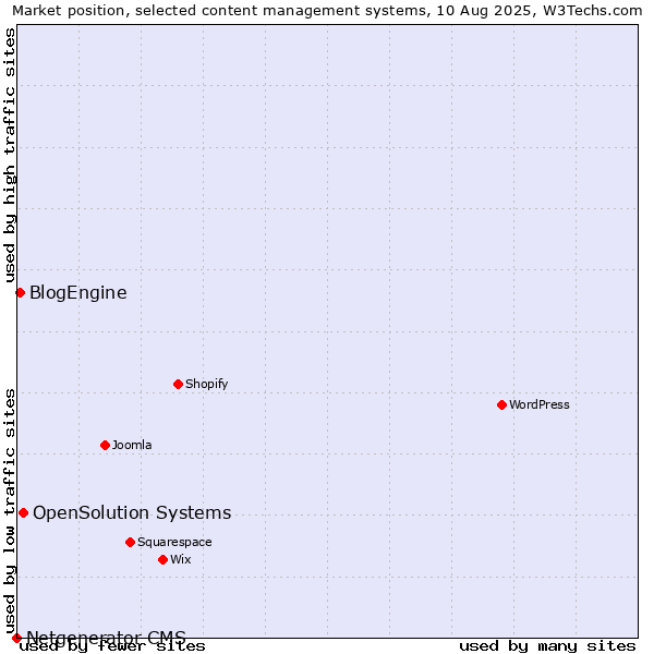 Market position of OpenSolution Systems vs. BlogEngine vs. Netgenerator CMS
