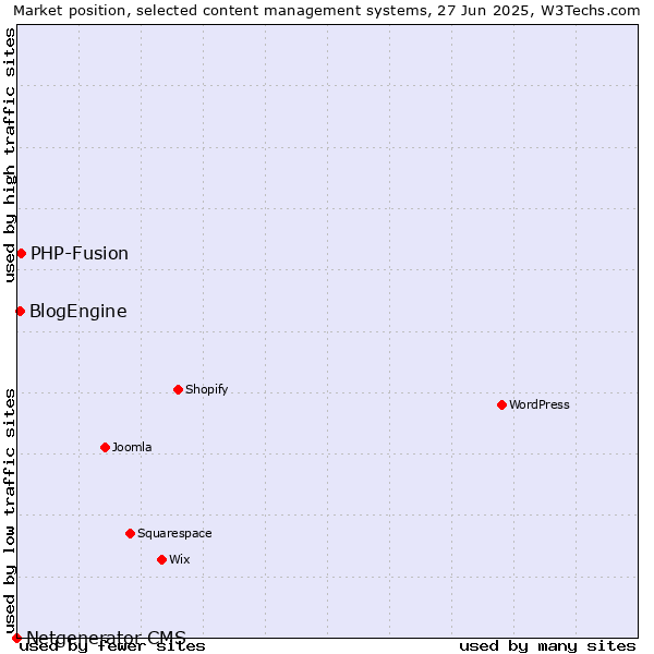 Market position of PHP-Fusion vs. BlogEngine vs. Netgenerator CMS