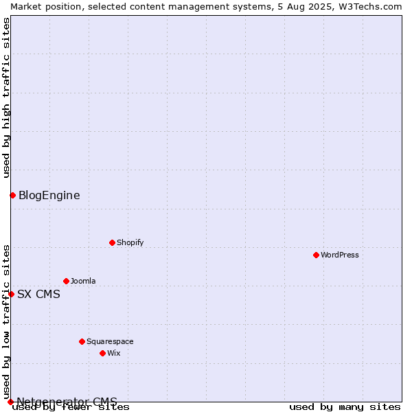 Market position of BlogEngine vs. SX CMS vs. Netgenerator CMS