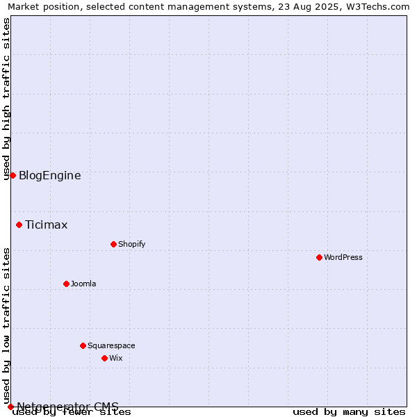 Market position of Ticimax vs. BlogEngine vs. Netgenerator CMS
