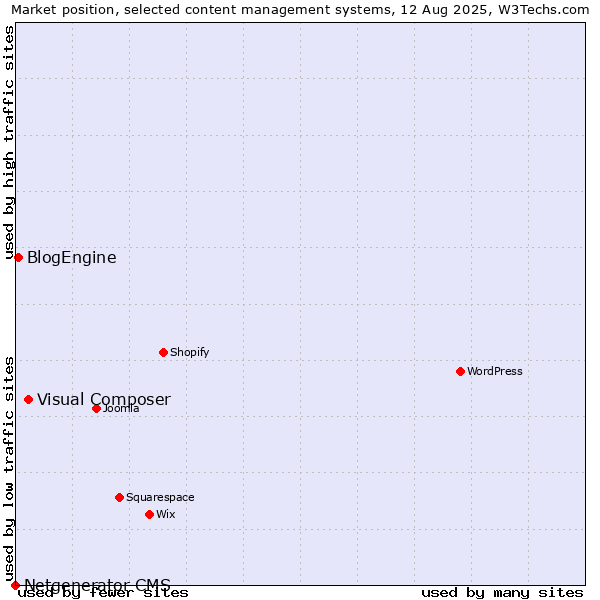 Market position of Visual Composer vs. BlogEngine vs. Netgenerator CMS