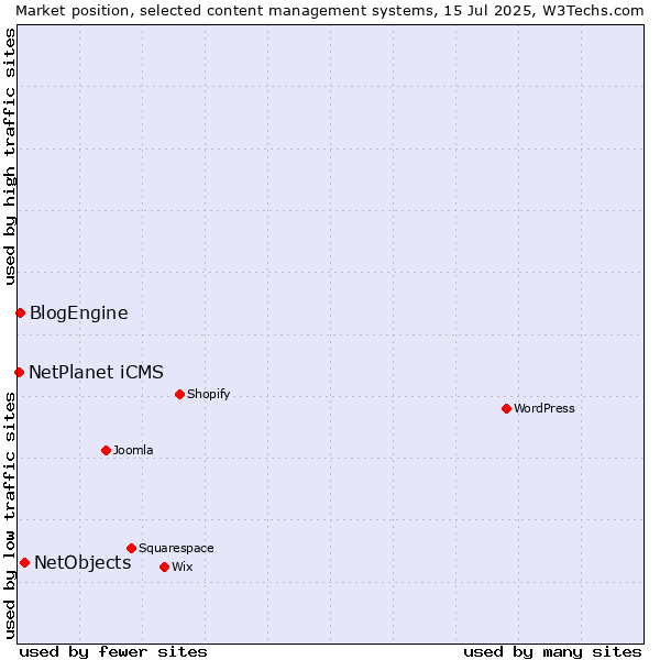 Market position of NetObjects vs. BlogEngine vs. NetPlanet iCMS