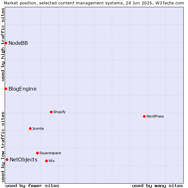 Market position of NetObjects vs. BlogEngine vs. NodeBB