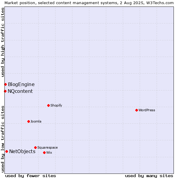 Market position of NetObjects vs. BlogEngine vs. NQcontent