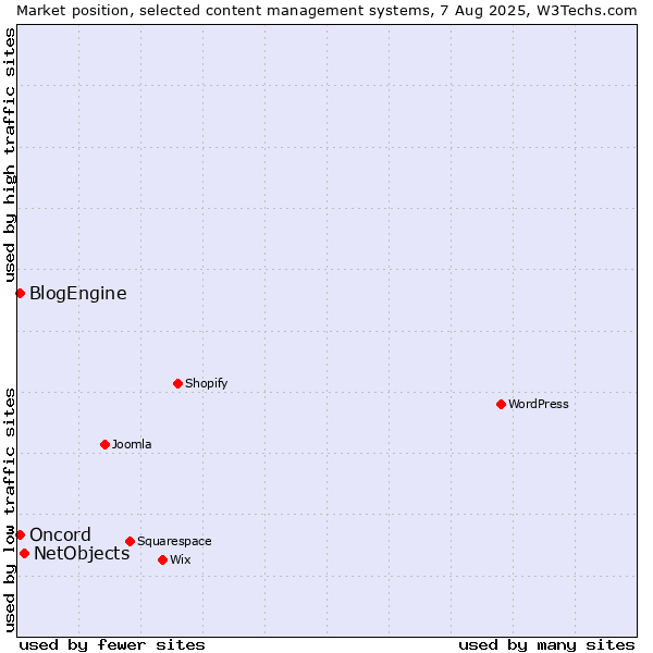 Market position of NetObjects vs. BlogEngine vs. Oncord