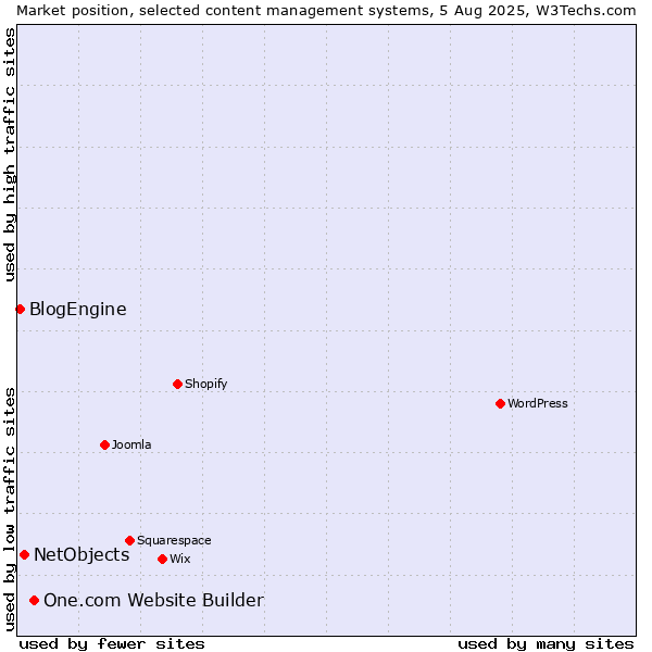 Market position of One.com Website Builder vs. NetObjects vs. BlogEngine