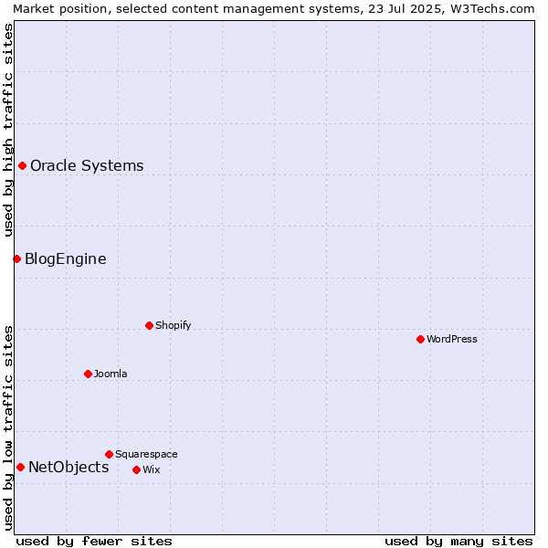 Market position of Oracle Systems vs. NetObjects vs. BlogEngine
