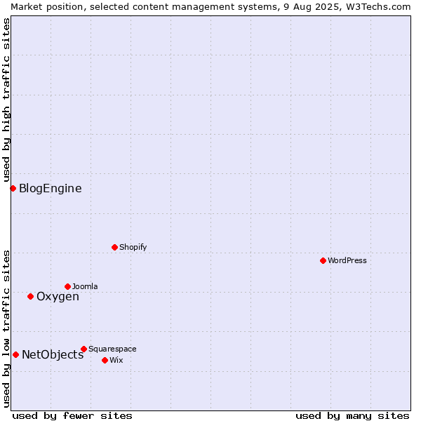 Market position of Oxygen vs. NetObjects vs. BlogEngine