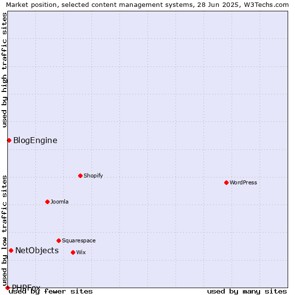 Market position of NetObjects vs. BlogEngine vs. PHPFox