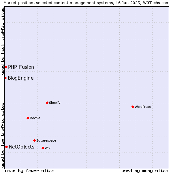 Market position of NetObjects vs. PHP-Fusion vs. BlogEngine