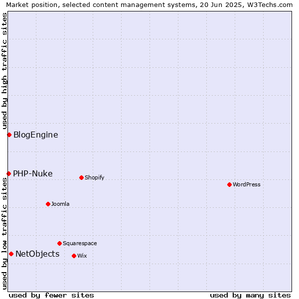 Market position of NetObjects vs. BlogEngine vs. PHP-Nuke