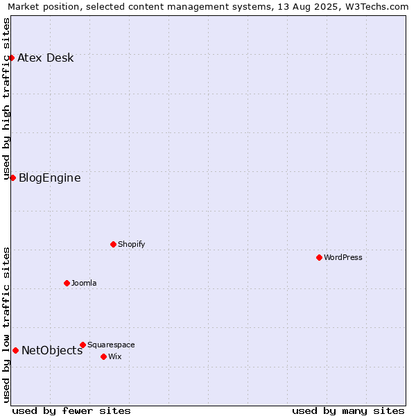Market position of NetObjects vs. BlogEngine vs. Atex Content Engine