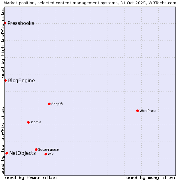 Market position of NetObjects vs. BlogEngine vs. Pressbooks