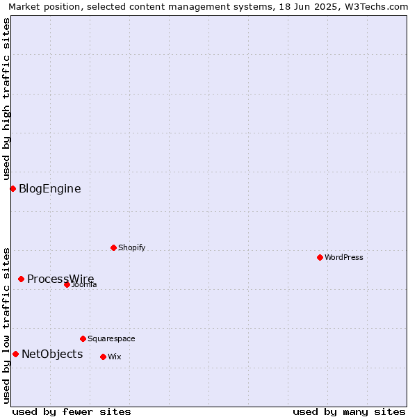 Market position of ProcessWire vs. NetObjects vs. BlogEngine