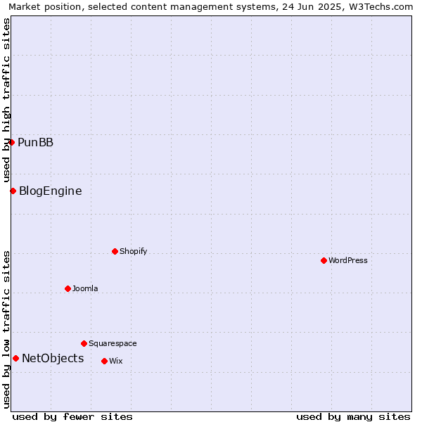 Market position of NetObjects vs. BlogEngine vs. PunBB